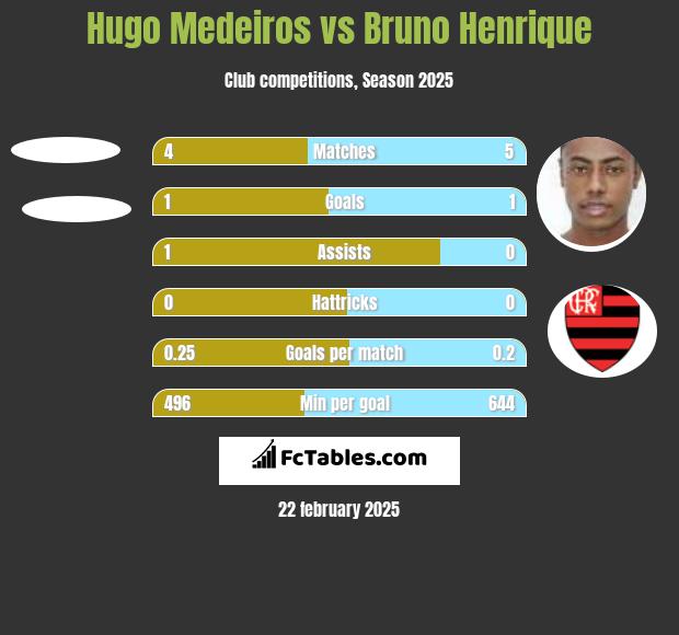 Hugo Medeiros vs Bruno Henrique h2h player stats