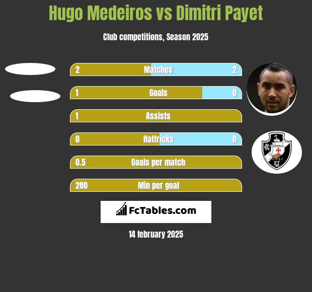 Hugo Medeiros vs Dimitri Payet h2h player stats