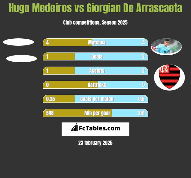 Hugo Medeiros vs Giorgian De Arrascaeta h2h player stats