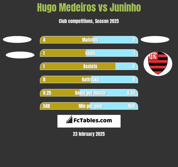 Hugo Medeiros vs Juninho h2h player stats