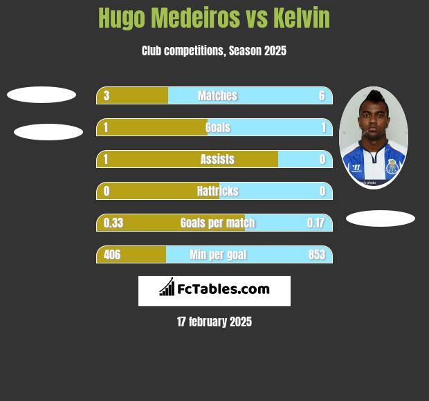 Hugo Medeiros vs Kelvin h2h player stats