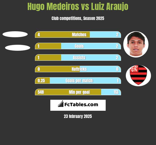 Hugo Medeiros vs Luiz Araujo h2h player stats