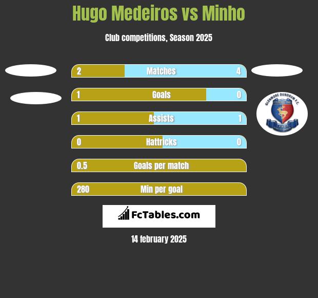 Hugo Medeiros vs Minho h2h player stats