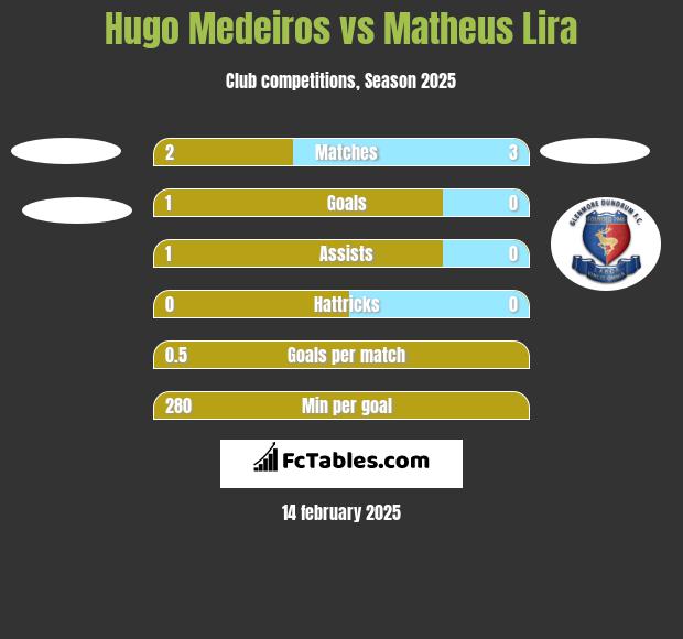 Hugo Medeiros vs Matheus Lira h2h player stats