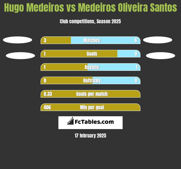 Hugo Medeiros vs Medeiros Oliveira Santos h2h player stats