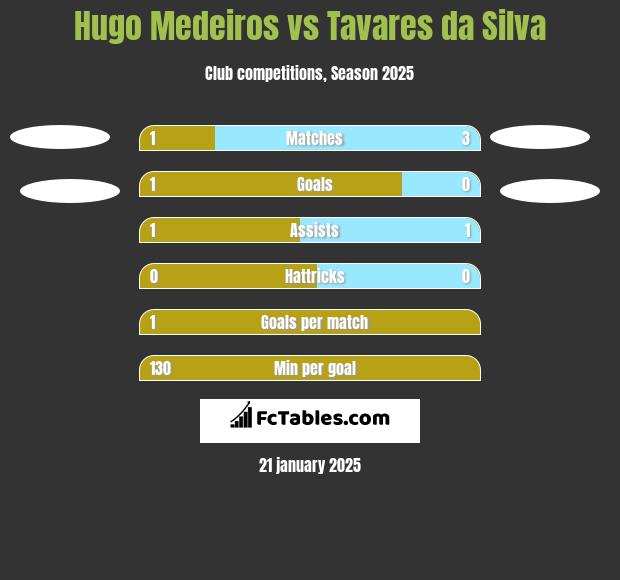 Hugo Medeiros vs Tavares da Silva h2h player stats