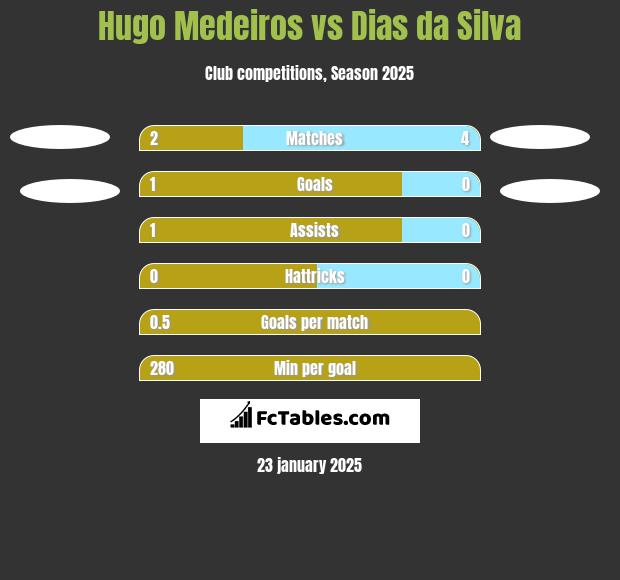 Hugo Medeiros vs Dias da Silva h2h player stats