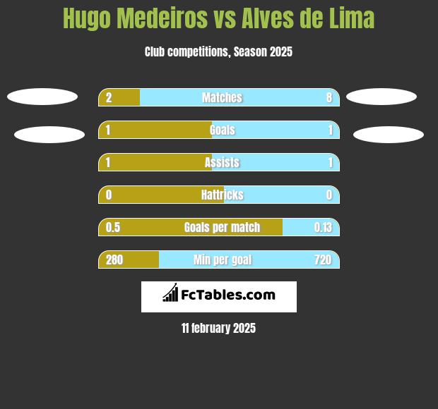 Hugo Medeiros vs Alves de Lima h2h player stats