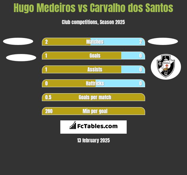 Hugo Medeiros vs Carvalho dos Santos h2h player stats