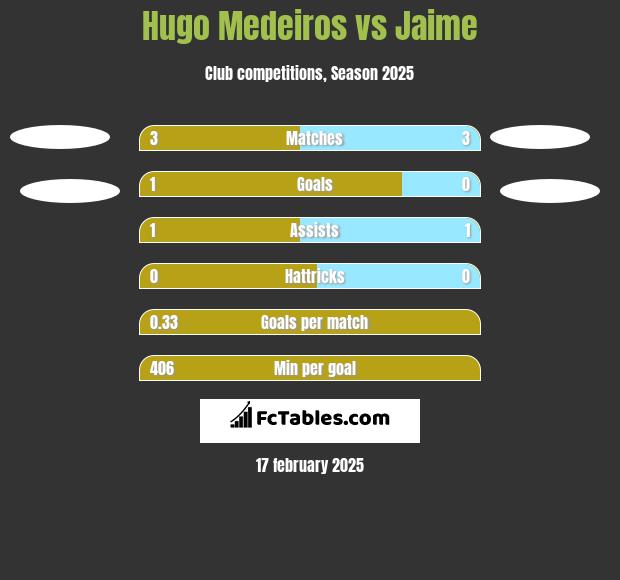 Hugo Medeiros vs Jaime h2h player stats