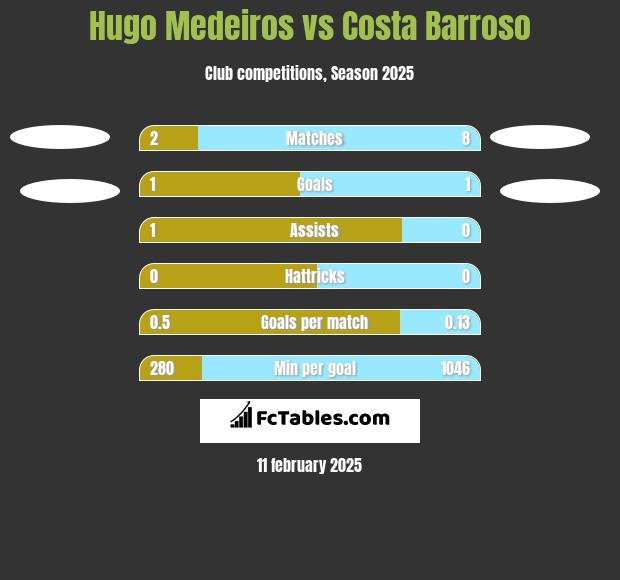 Hugo Medeiros vs Costa Barroso h2h player stats