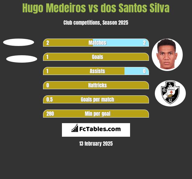 Hugo Medeiros vs dos Santos Silva h2h player stats