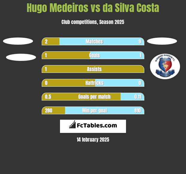 Hugo Medeiros vs da Silva Costa h2h player stats