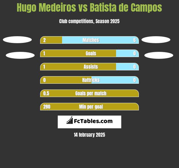 Hugo Medeiros vs Batista de Campos h2h player stats