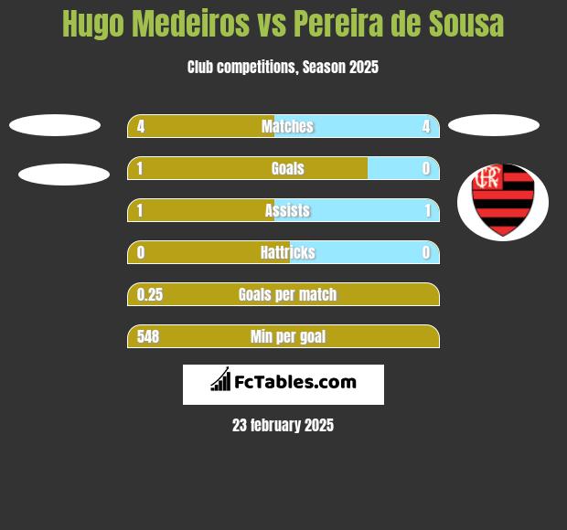 Hugo Medeiros vs Pereira de Sousa h2h player stats