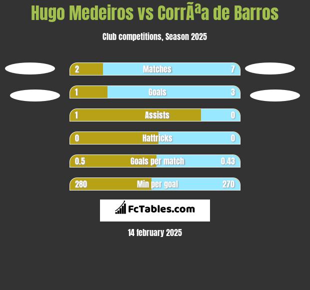 Hugo Medeiros vs CorrÃªa de Barros h2h player stats