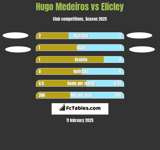 Hugo Medeiros vs Elicley h2h player stats