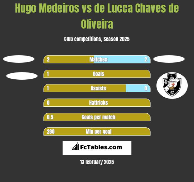 Hugo Medeiros vs de Lucca Chaves de Oliveira h2h player stats