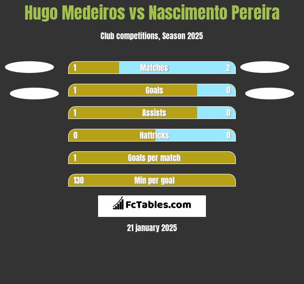 Hugo Medeiros vs Nascimento Pereira h2h player stats