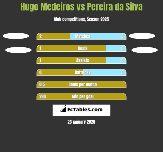 Hugo Medeiros vs Pereira da Silva h2h player stats