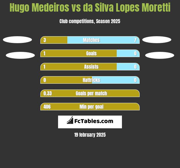 Hugo Medeiros vs da Silva Lopes Moretti h2h player stats