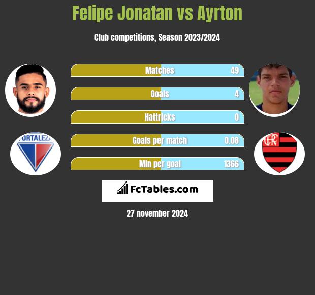 Felipe Jonatan vs Ayrton h2h player stats