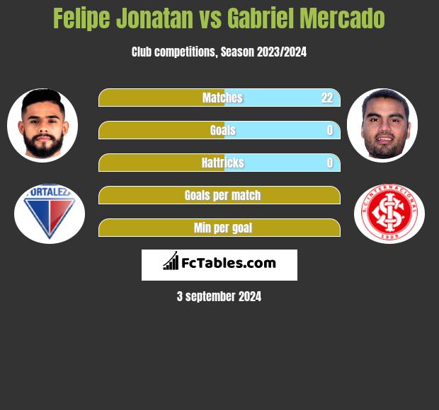 Felipe Jonatan vs Gabriel Mercado h2h player stats