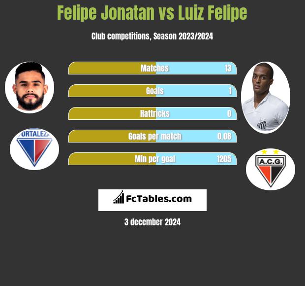 Felipe Jonatan vs Luiz Felipe h2h player stats