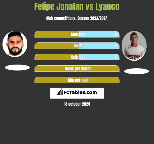 Felipe Jonatan vs Lyanco h2h player stats