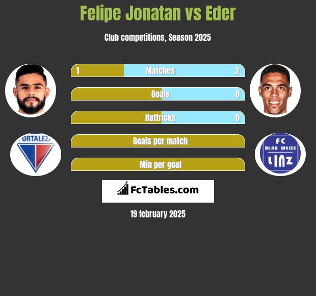 Felipe Jonatan vs Eder h2h player stats