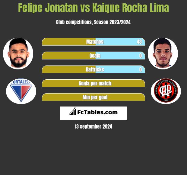 Felipe Jonatan vs Kaique Rocha Lima h2h player stats