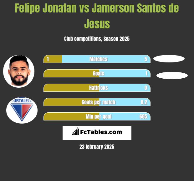 Felipe Jonatan vs Jamerson Santos de Jesus h2h player stats