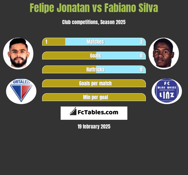 Felipe Jonatan vs Fabiano Silva h2h player stats