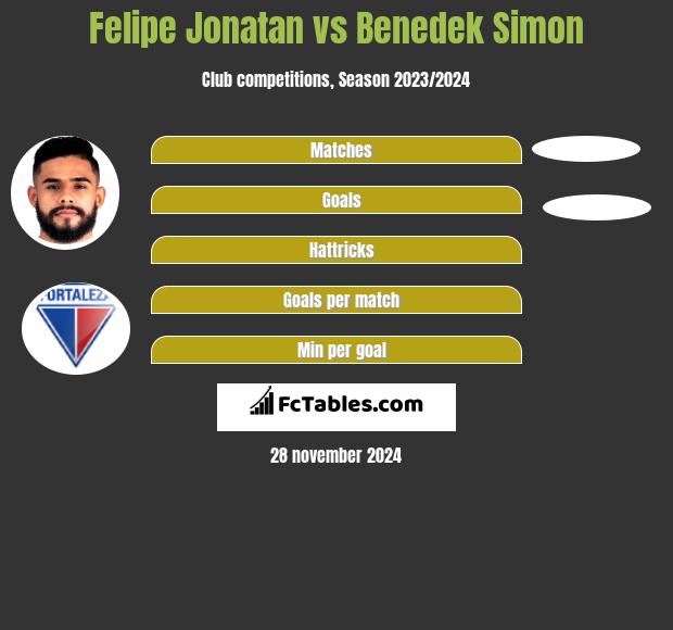 Felipe Jonatan vs Benedek Simon h2h player stats