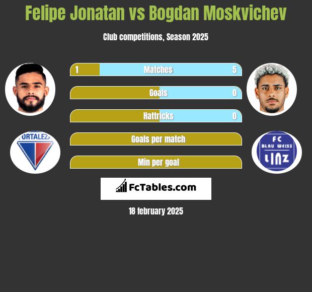 Felipe Jonatan vs Bogdan Moskvichev h2h player stats