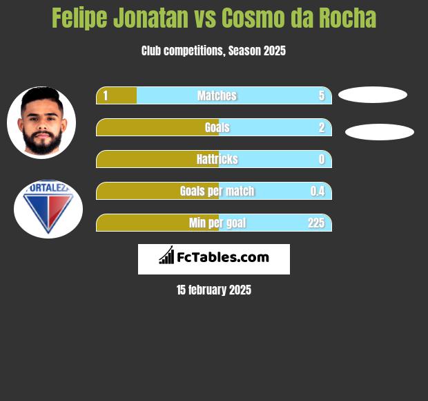 Felipe Jonatan vs Cosmo da Rocha h2h player stats