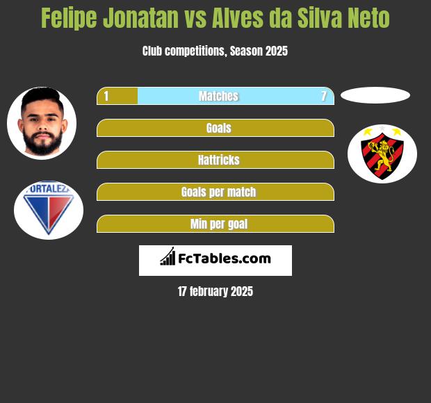 Felipe Jonatan vs Alves da Silva Neto h2h player stats