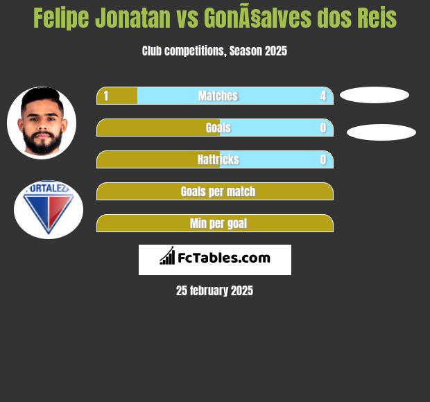 Felipe Jonatan vs GonÃ§alves dos Reis h2h player stats