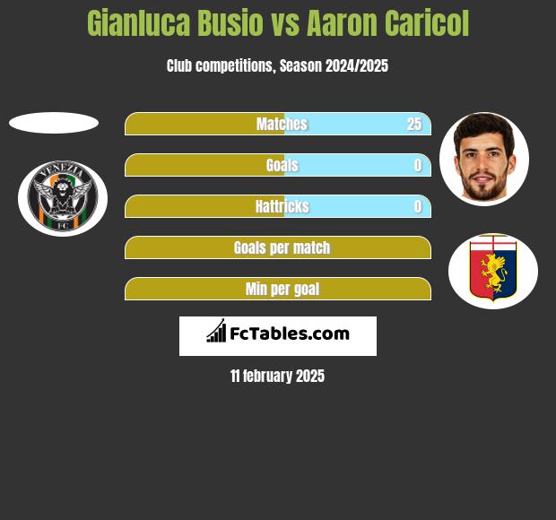 Gianluca Busio vs Aaron Caricol h2h player stats