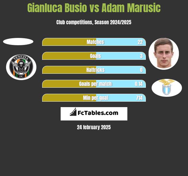 Gianluca Busio vs Adam Marusic h2h player stats