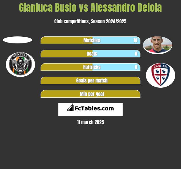 Gianluca Busio vs Alessandro Deiola h2h player stats