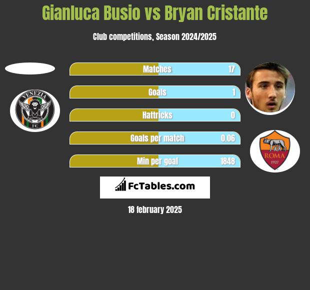 Gianluca Busio vs Bryan Cristante h2h player stats