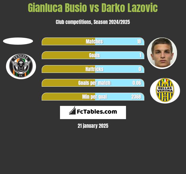 Gianluca Busio vs Darko Lazovic h2h player stats