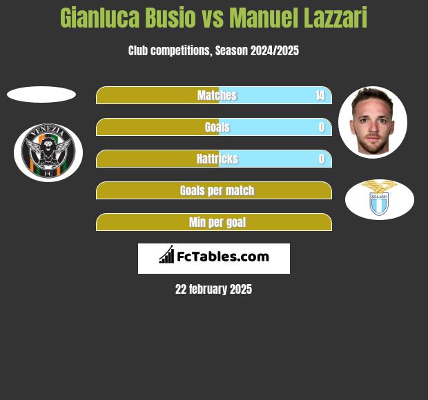 Gianluca Busio vs Manuel Lazzari h2h player stats