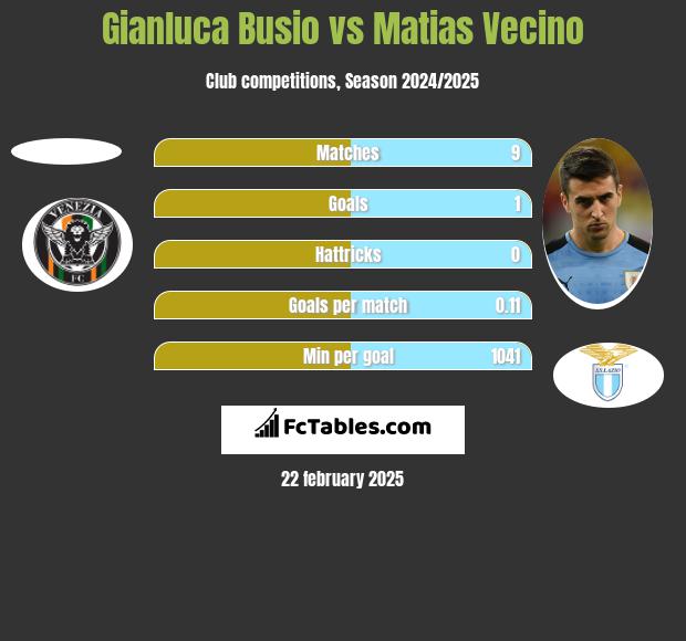 Gianluca Busio vs Matias Vecino h2h player stats