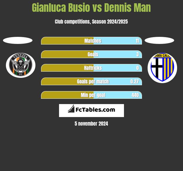 Gianluca Busio vs Dennis Man h2h player stats