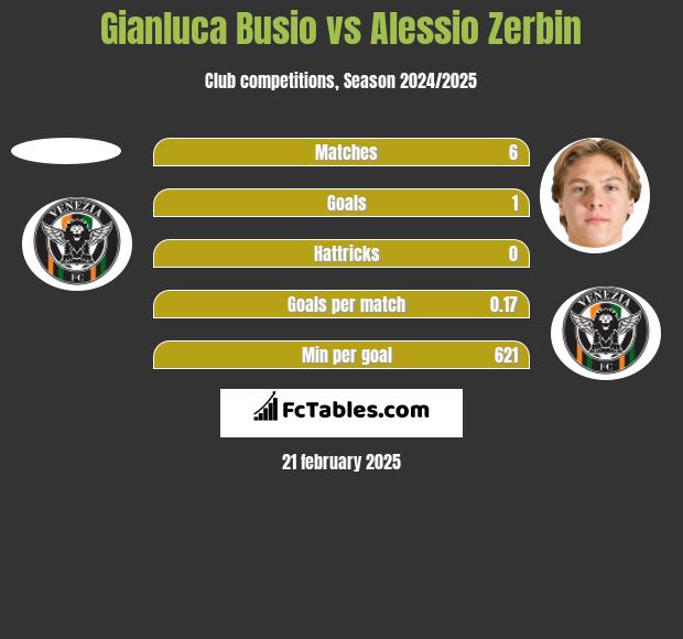 Gianluca Busio vs Alessio Zerbin h2h player stats