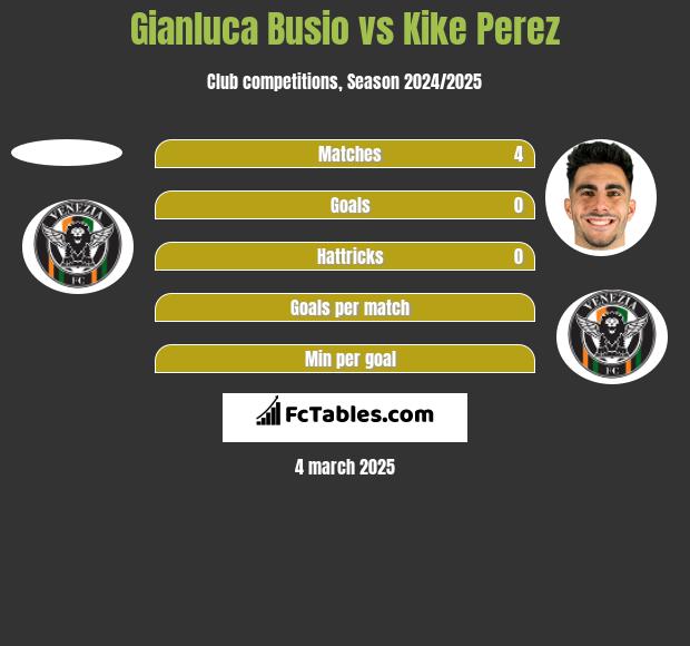 Gianluca Busio vs Kike Perez h2h player stats