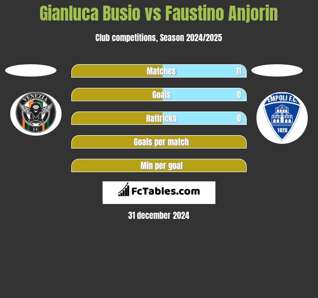 Gianluca Busio vs Faustino Anjorin h2h player stats