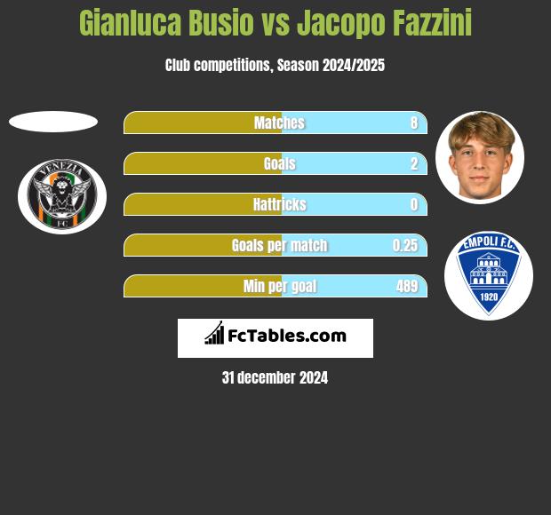 Gianluca Busio vs Jacopo Fazzini h2h player stats